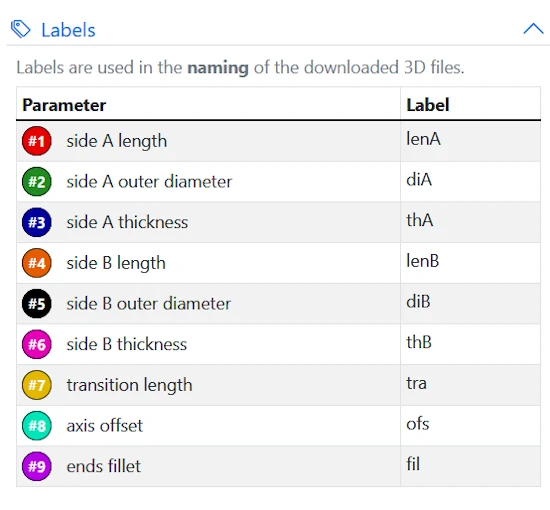 table showing the labels for each parameter